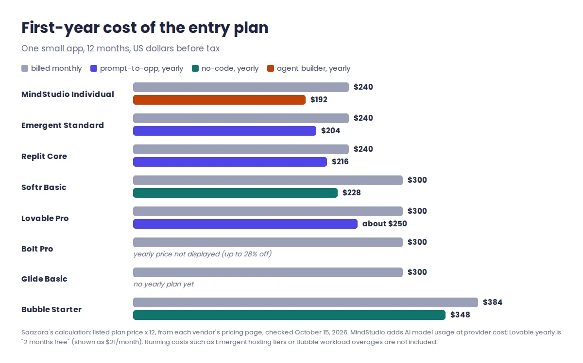 First-year cost of the entry plan for eight AI app builders on monthly versus yearly billing, from $192 for MindStudio yearly to $384 for Bubble monthly