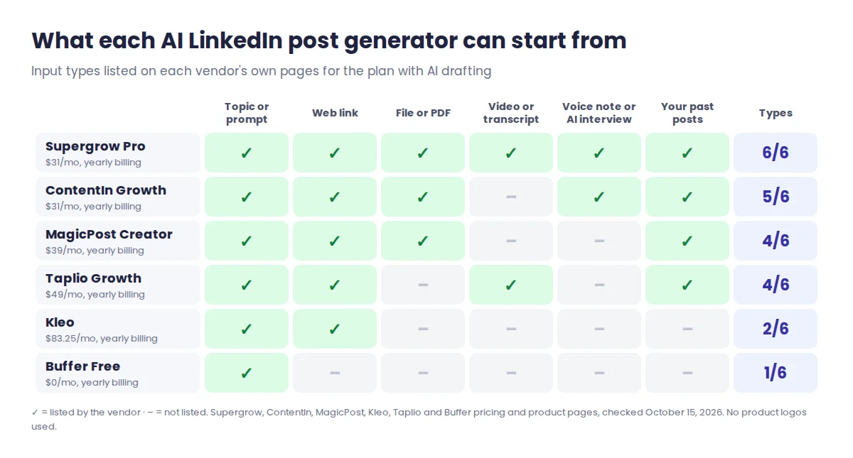 Matrix of input types for six AI LinkedIn post generators: Supergrow accepts all six (topic, link, file, video, voice or interview, past posts), ContentIn five, MagicPost four, Taplio Growth four, Kleo two and Buffer Free one