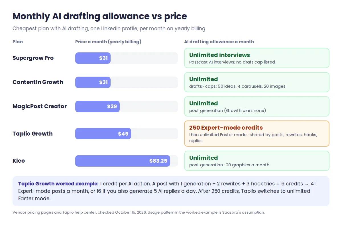 Monthly AI drafting allowance and yearly-billing price for each AI LinkedIn post generator: Supergrow unlimited AI interviews and ContentIn and MagicPost unlimited drafts at $31 to $39, Kleo unlimited at $83.25, Taplio Growth 250 Expert-mode credits then unlimited Faster mode at $49