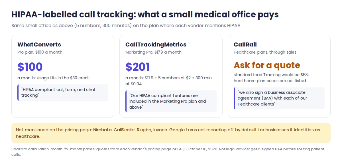Comparison of what a small medical office pays for HIPAA-labelled call tracking: WhatConverts Pro $100 a month, CallTrackingMetrics Marketing Pro $201 a month, CallRail healthcare plans by quote