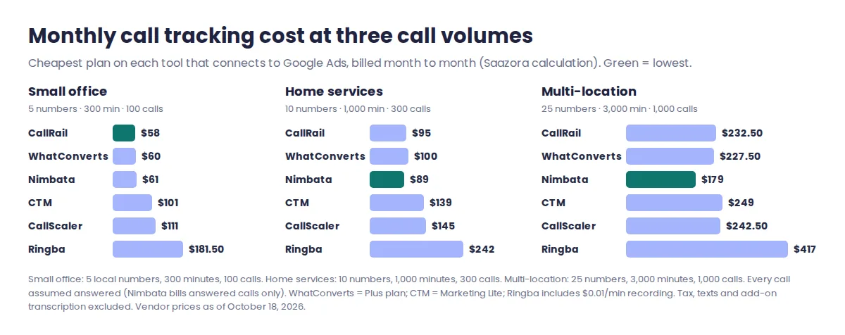 Grouped bar chart of monthly call tracking cost for three call volumes: small office from $58 on CallRail to $181.50 on Ringba, home services from $89 on Nimbata to $242, multi-location from $179 on Nimbata to $417