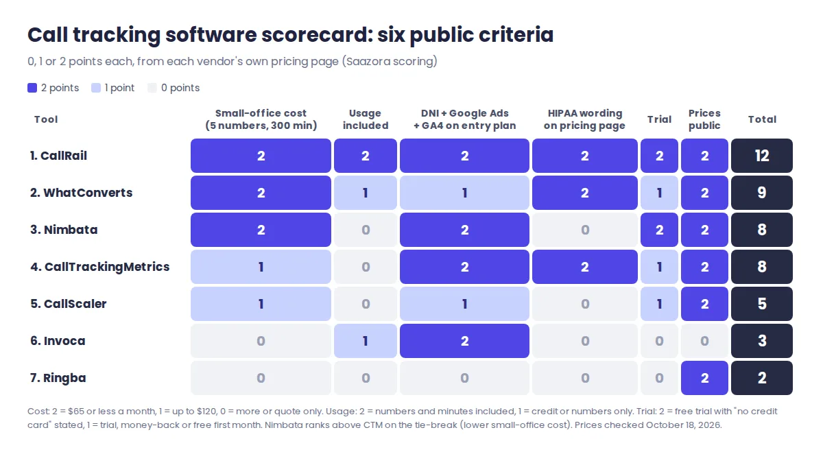 Scorecard matrix ranking seven call tracking tools on six criteria: CallRail 12 points, WhatConverts 9, Nimbata 8, CallTrackingMetrics 8, CallScaler 5, Invoca 3, Ringba 2
