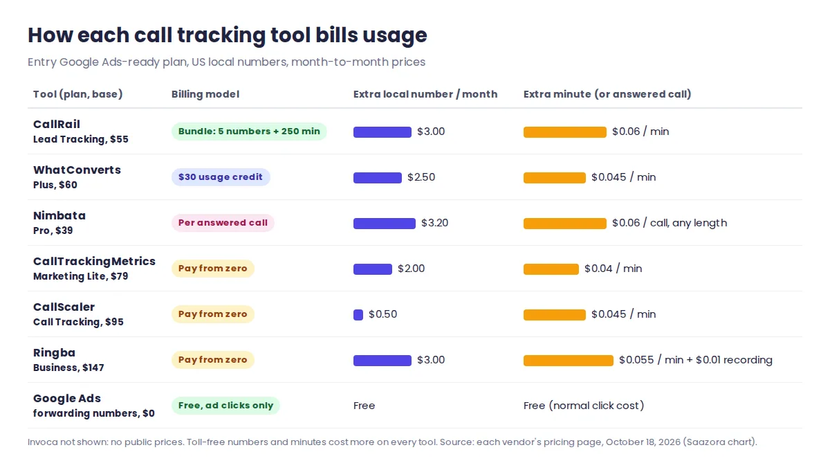 Chart comparing what each call tracking tool charges per extra local number and per extra minute or answered call, from CallScaler's $0.50 numbers to Nimbata's $3.20 numbers on Pro, and how each one bills usage