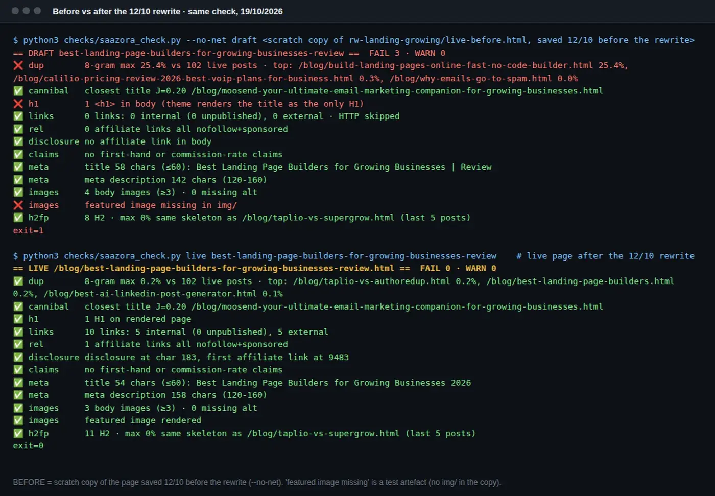 Terminal output of saazora_check.py on a saved copy of an old affiliate review (FAIL 3: duplicate text, in-content H1, featured image missing) and on the live rewritten page (FAIL 0, WARN 0)