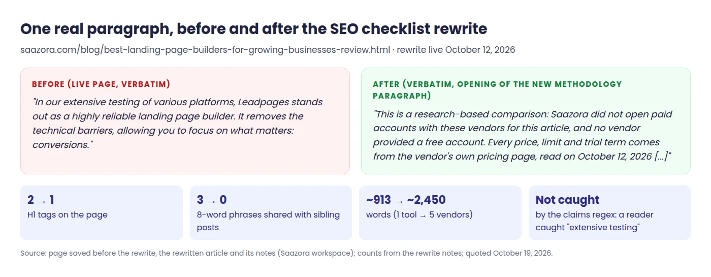 Before and after of one real paragraph: an unbacked testing claim about Leadpages replaced by a research-based methodology paragraph, with counts for H1 tags, shared phrases and word count