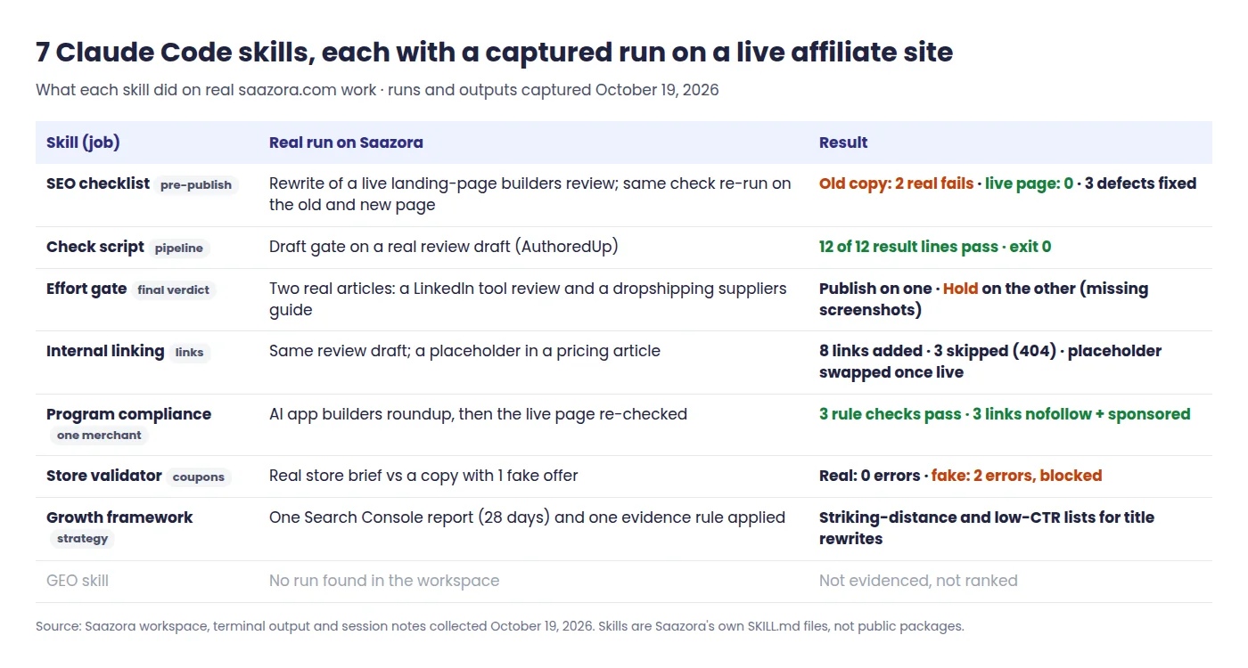 Claude Code skills for SEO scorecard: seven skills with a captured run on a live affiliate site, the real job each one did and the result, plus one GEO skill with no run