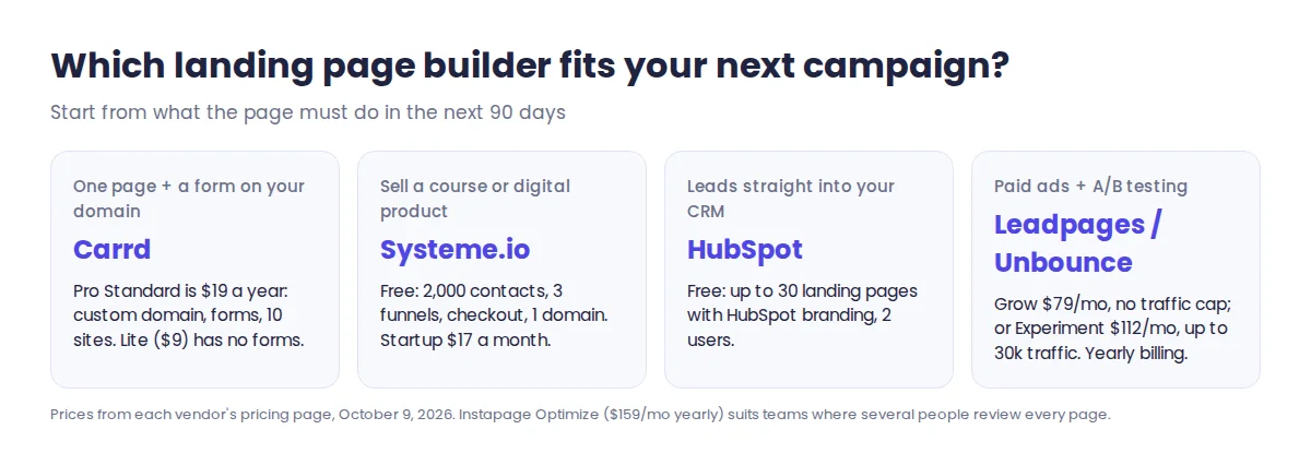How to choose a landing page builder for small business: Carrd for one page, Systeme.io for selling products, HubSpot for CRM leads, Leadpages or Unbounce for paid ads with A/B testing