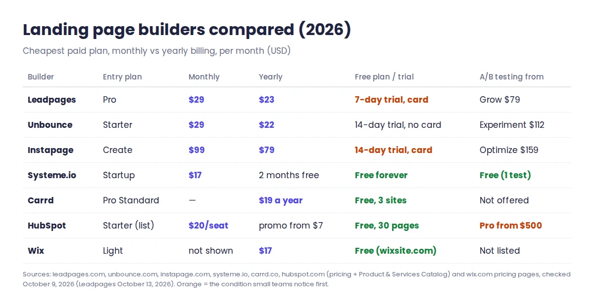Best landing page builders for small business 2026: monthly and yearly entry price, free plan or trial and the plan where A/B testing starts for Leadpages, Unbounce, Instapage, Systeme.io, Carrd, HubSpot and Wix