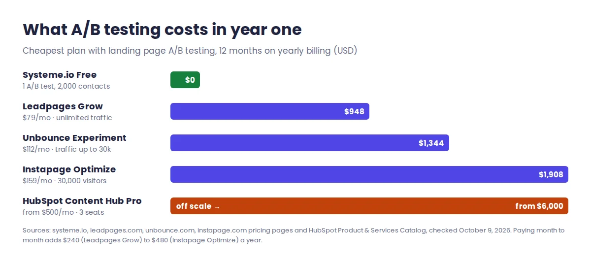 First-year cost of a landing page builder with A/B testing on yearly billing: Systeme.io free, Leadpages Grow $948, Unbounce Experiment $1,344, Instapage Optimize $159 a month or $1,908 a year