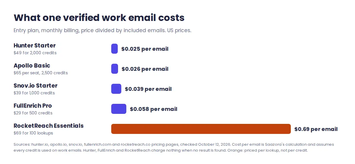 Cost per verified work email on entry plans with monthly billing: Hunter 2.5 cents, Apollo 2.6 cents, Snov.io 3.9 cents, FullEnrich 5.8 cents, RocketReach 69 cents