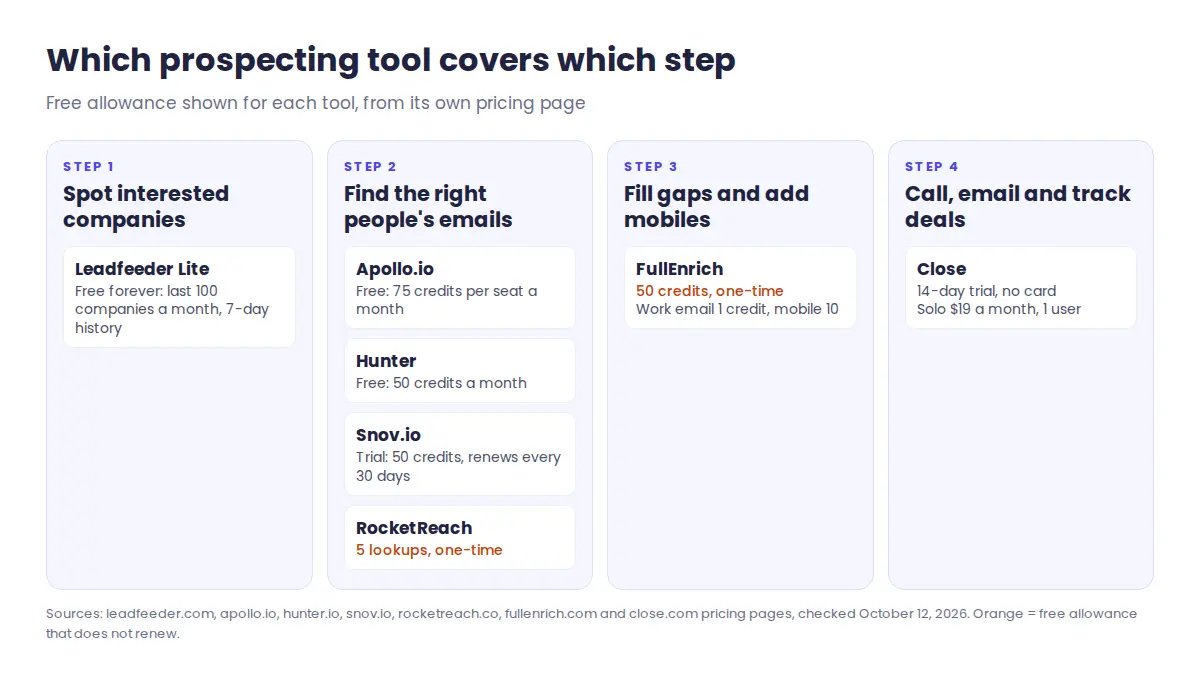 Best sales prospecting tools for small teams by workflow step: Leadfeeder to spot interested companies, Apollo, Hunter, Snov.io and RocketReach to find contacts, FullEnrich to fill missing mobiles, Close to work the deals, with each free allowance
