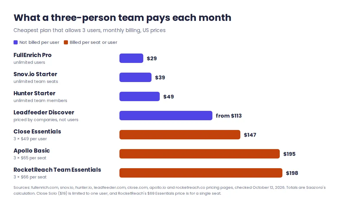 Monthly cost of sales prospecting tools for a three-person team: FullEnrich 29 dollars, Snov.io 39, Hunter 49, Leadfeeder from 113, Close 147, Apollo 195, RocketReach 198