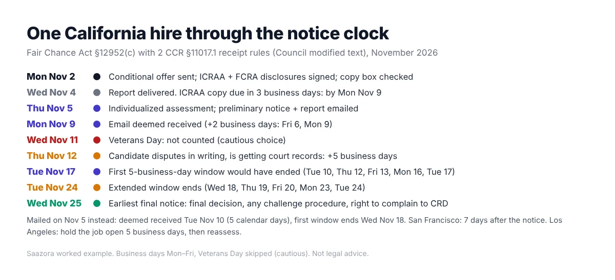 Timeline of the California Fair Chance Act notice clock for one hire in November 2026: offer November 2, report November 4, emailed notice November 5, deemed received November 9, first window ends November 17, dispute extends it to November 24, earliest final decision November 25