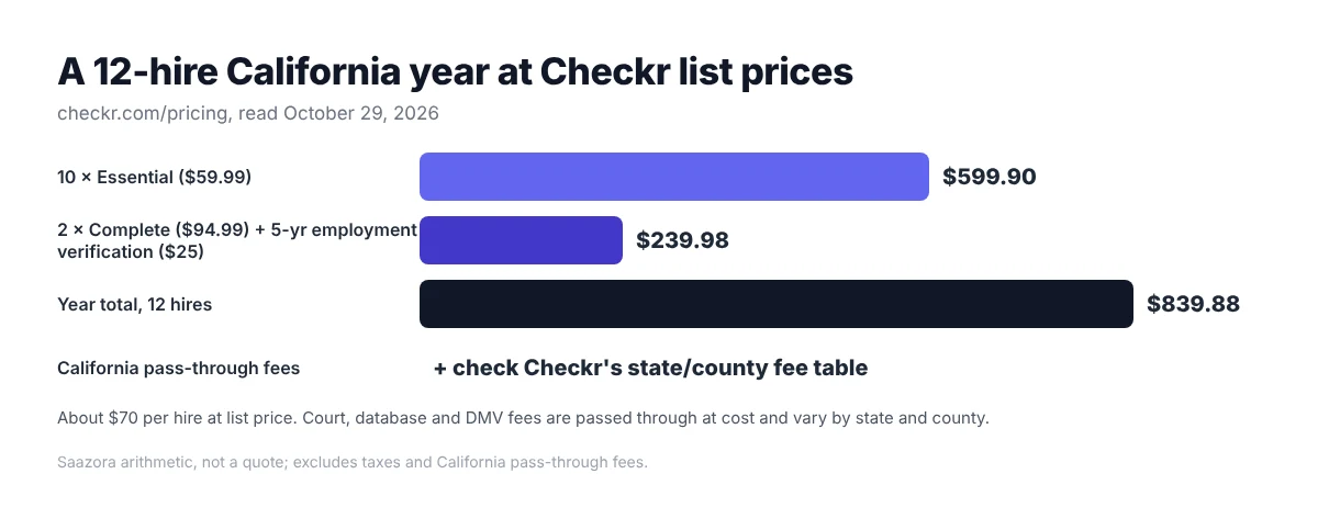 Bar chart of a California hiring budget at Checkr list prices on October 29, 2026: ten Essential checks at $599.90, two Complete checks with employment verification at $239.98, total $839.88 before California pass-through fees
