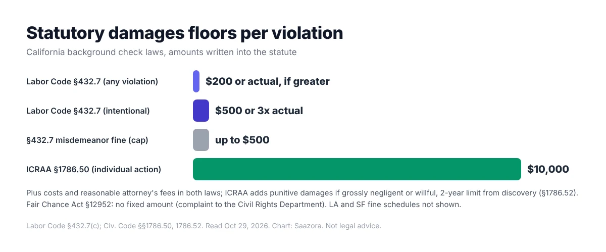 Chart of statutory damages floors per violation in California background check laws: Labor Code 432.7 at $200 or $500 if intentional, and the ICRAA at $10,000 per individual action