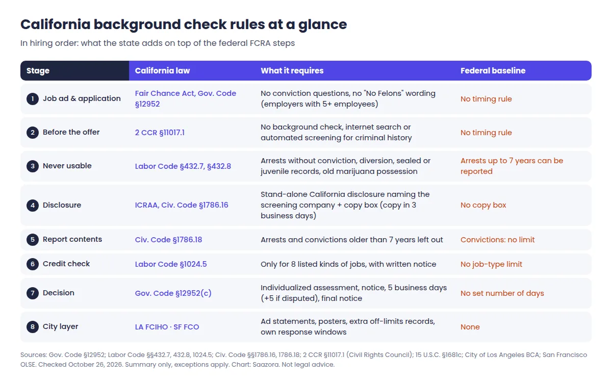 California background check laws employers follow at each hiring stage: federal FCRA baseline, California Fair Chance Act, ICRAA disclosure and seven-year rule, Labor Code 432.7, plus Los Angeles and San Francisco fair chance ordinance steps