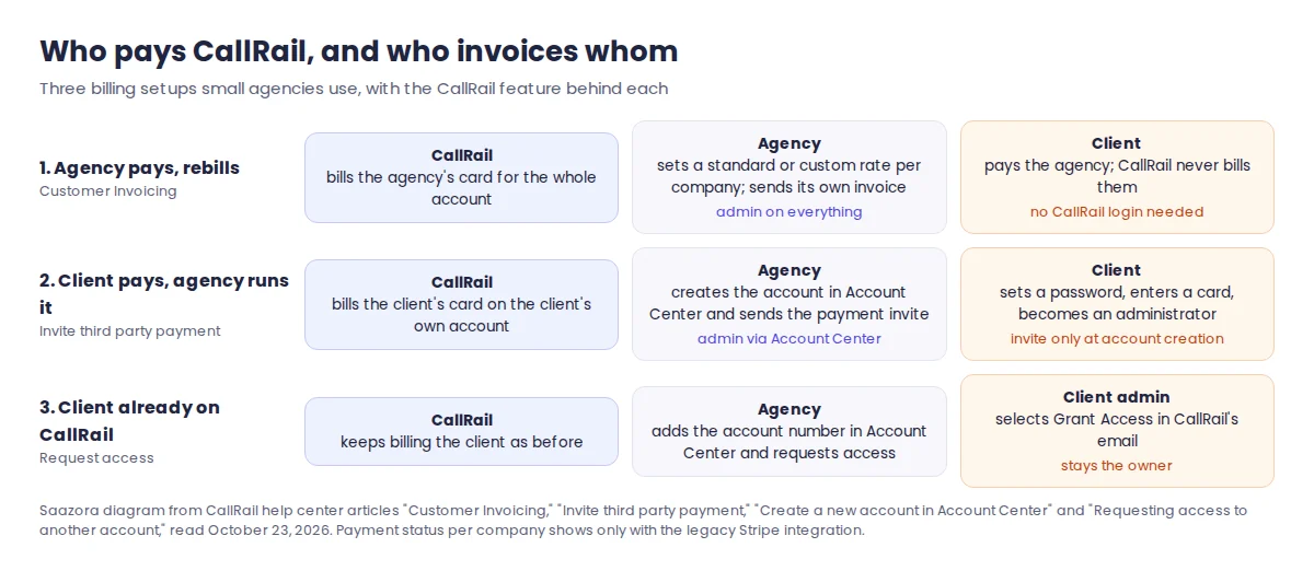 Flow showing money and access in three agency billing setups for CallRail: agency pays CallRail and invoices the client, client pays CallRail directly after an invite, and an existing client account that grants the agency access