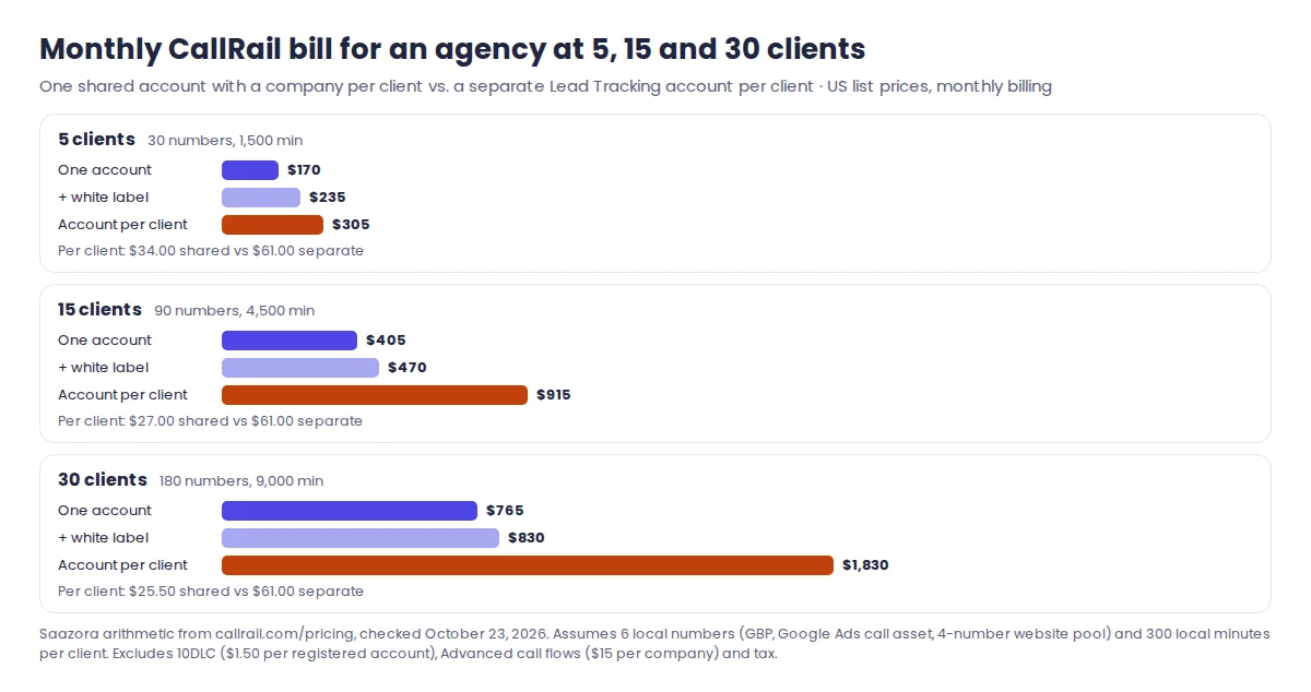 Bar chart of monthly CallRail cost for an agency with 5, 15 and 30 local clients, comparing one shared account with a company per client against a separate account for each client