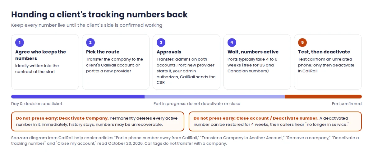 Offboarding timeline for an agency client leaving CallRail: decide who keeps the numbers, transfer the company or start a port with the new provider, keep numbers active for four to six weeks, test call, then deactivate