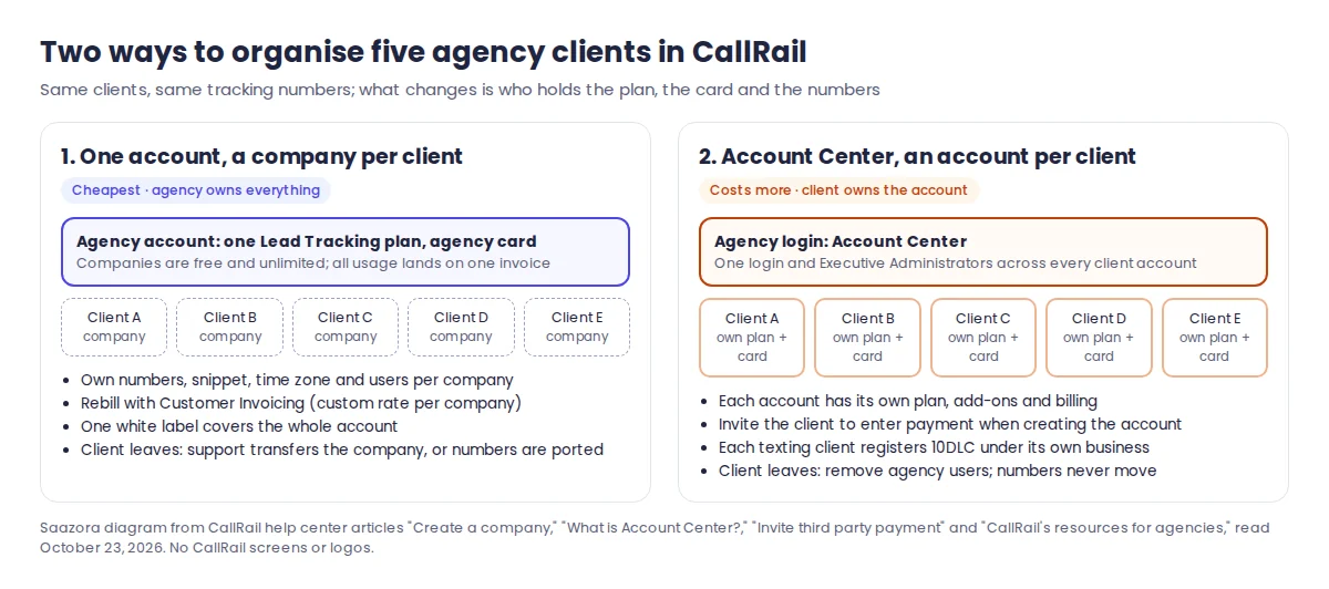 Diagram comparing two CallRail setups for agencies: one agency account holding a company per client on a shared plan, versus Account Center linking separate client-owned accounts that each have their own plan and card