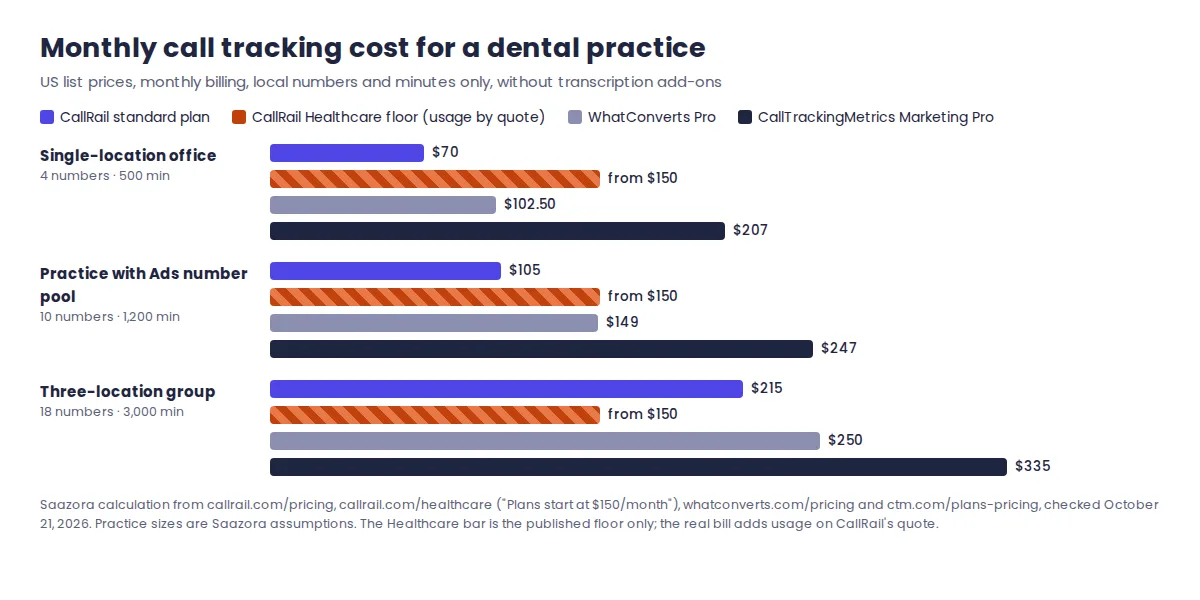 Bar chart of monthly call tracking cost for a dental office at 4, 10 and 18 tracking numbers: CallRail standard, CallRail Healthcare floor, WhatConverts Pro and CallTrackingMetrics Marketing Pro
