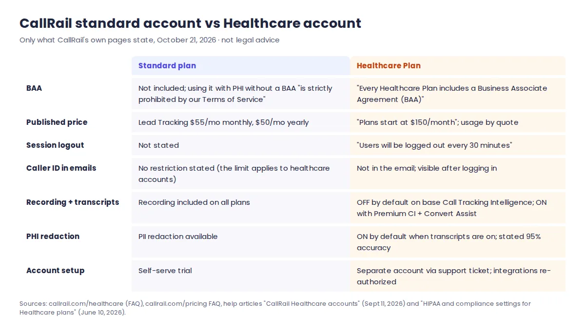 Comparison of a CallRail standard account and a CallRail Healthcare account: BAA, price floor, 30-minute logout, caller ID in emails, recording defaults and PHI redaction, as stated on CallRail's pages
