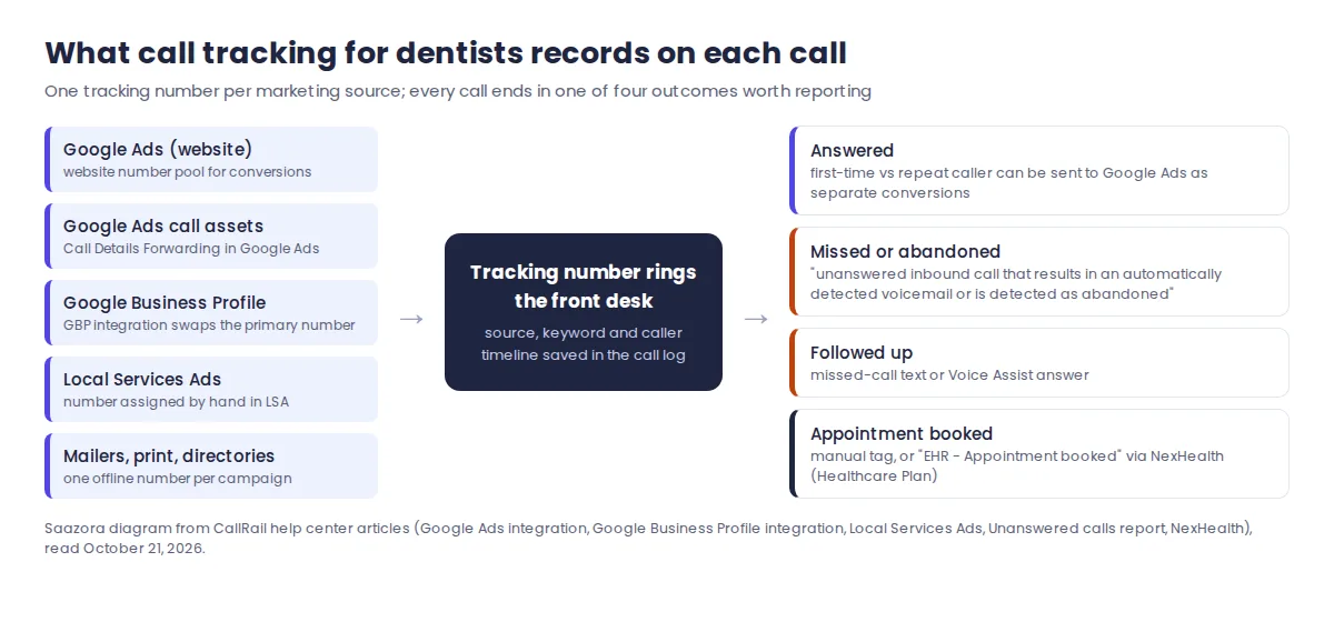 Call tracking for dentists: patient call journey from Google Ads, Google Business Profile, Local Services Ads and mailers to tracking numbers, then answered, missed or booked outcomes