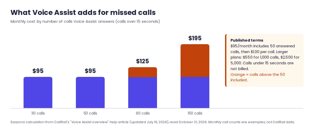 Voice Assist monthly cost for a dental office at 30, 50, 80 and 150 answered missed calls, from CallRail's published $95 base with 50 calls included and $1 per extra call
