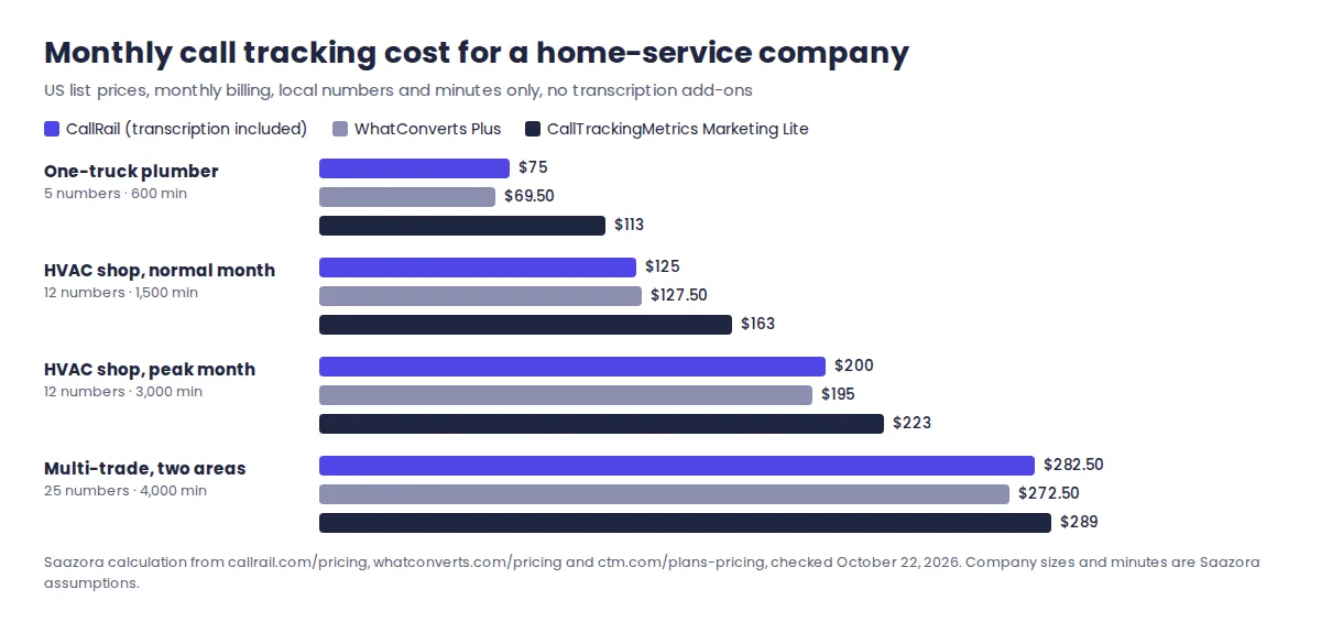 Bar chart comparing monthly call tracking cost for a one-truck plumber, an HVAC shop and a multi-trade company on CallRail, WhatConverts Plus and CallTrackingMetrics Marketing Lite