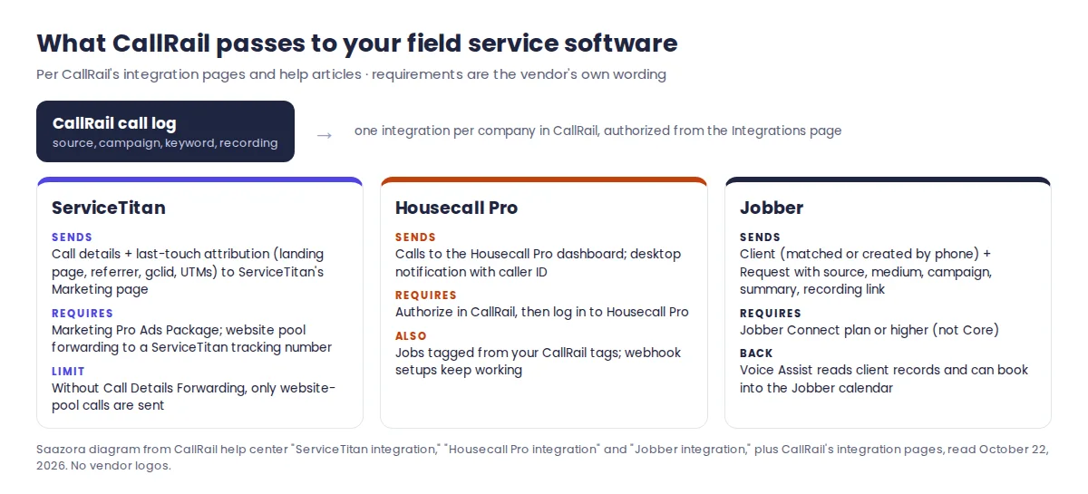 Diagram of what CallRail sends to ServiceTitan, Housecall Pro and Jobber, the plan each one requires and which integrations sync back