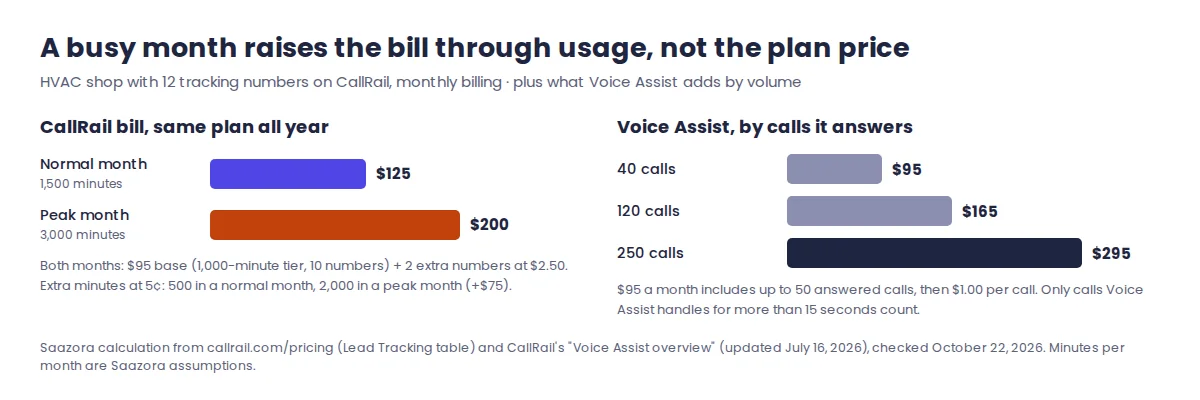 Monthly CallRail cost for an HVAC shop in a normal month and a peak month, with Voice Assist cost at 40, 120 and 250 answered missed calls