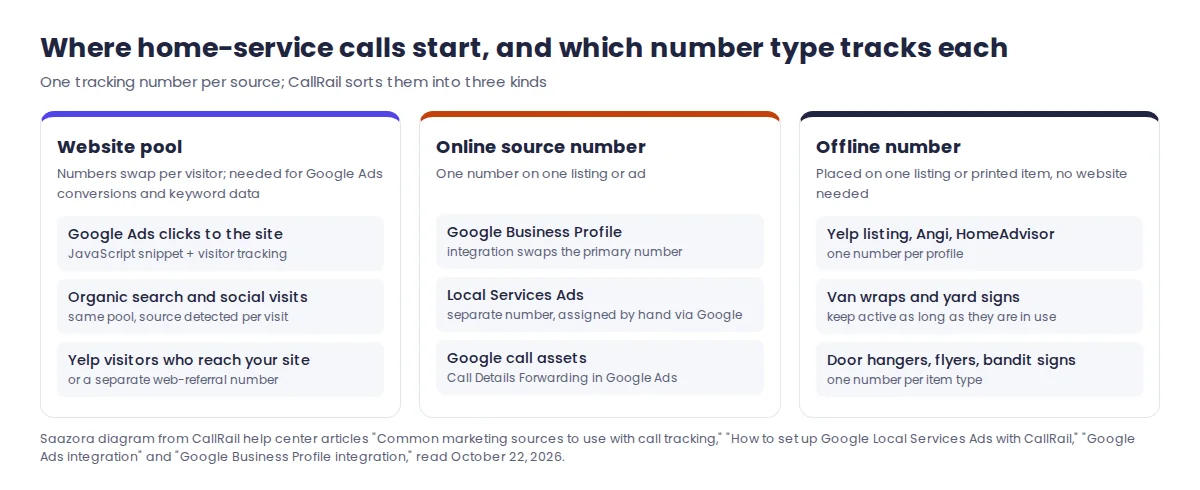 Call tracking for home services: seven lead sources for an HVAC or plumbing company mapped to website pool, online source and offline tracking numbers