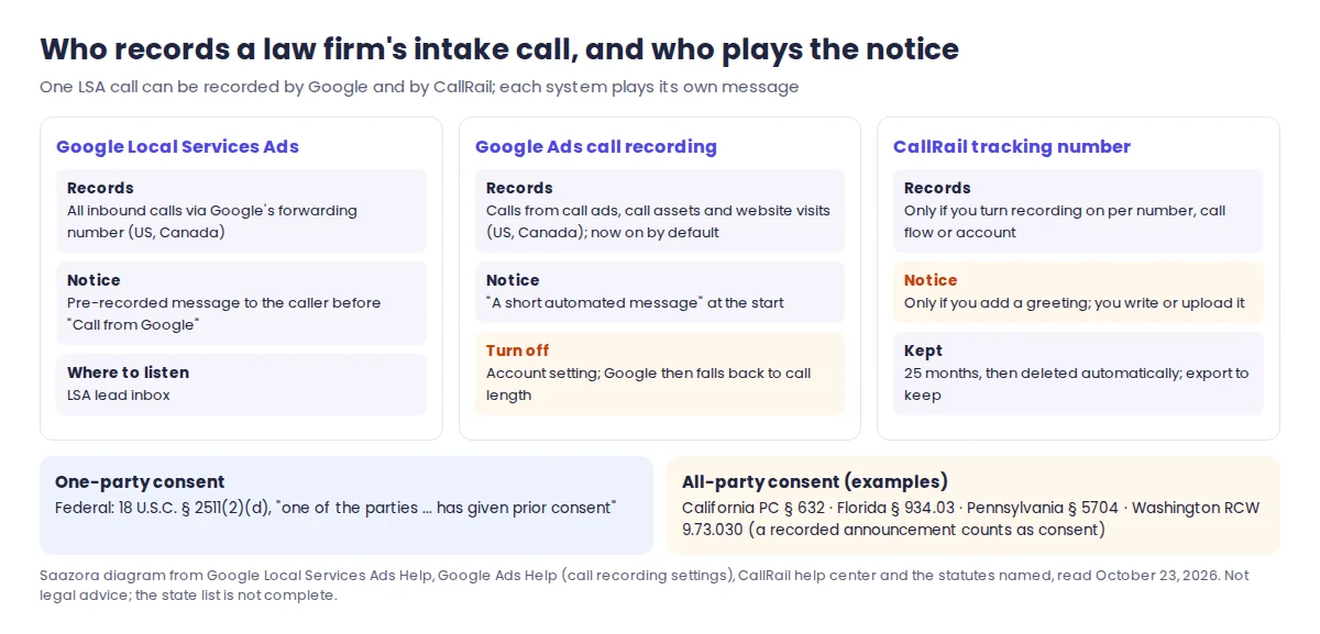 Decision flow for recording law firm intake calls: Google records Local Services Ads calls and plays its own notice, Google Ads call recording plays a notice for call ads and call assets, and CallRail plays your own greeting on every tracking number before recording
