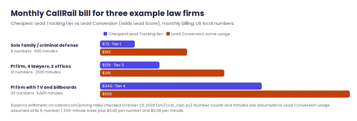 Bar chart of the monthly CallRail bill for three example law firms, comparing the cheapest Lead Tracking tier with the Lead Conversion plan that adds Lead Score
