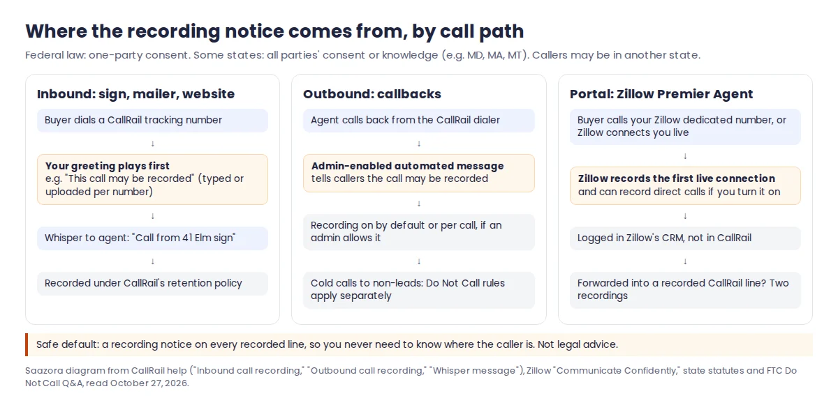 Tile map of US states for real estate call recording: all-party consent states, states requiring all-party consent for phone calls only, for in-person conversations only, and one-party states, based on the Reporters Committee recording guide