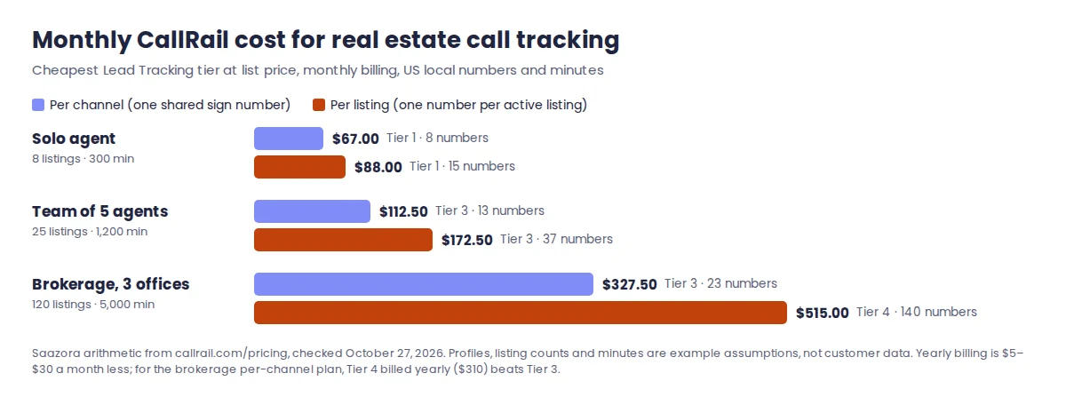 Bar chart of monthly CallRail Lead Tracking cost for a solo real estate agent, a team of 5 and a 20-agent brokerage at each of the four tiers, with the cheapest tier highlighted for each