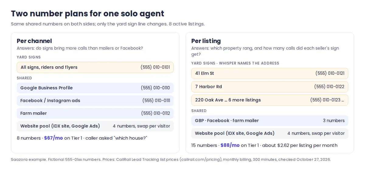 Stacked bar chart showing what the tracking numbers are used for in each real estate setup: website pool, Google Business Profile, agent numbers, listing sign numbers, print and ads