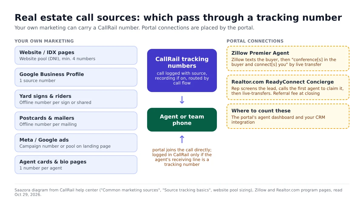 Diagram of call tracking for real estate: own marketing such as website, Google Business Profile, yard signs, mailers and social ads flows through CallRail tracking numbers, while Zillow and Realtor.com connections are placed by the portal and reach the agent directly