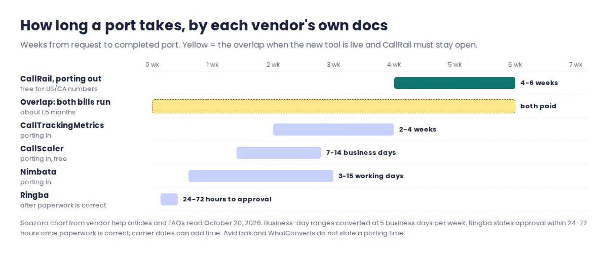 Timeline chart of number porting for CallRail alternatives: CallRail port-out 4 to 6 weeks, CallTrackingMetrics 2 to 4 weeks, CallScaler 7 to 14 business days, Nimbata 3 to 15 working days, Ringba approval 24 to 72 hours after paperwork, with the overlap period when both tools are paid