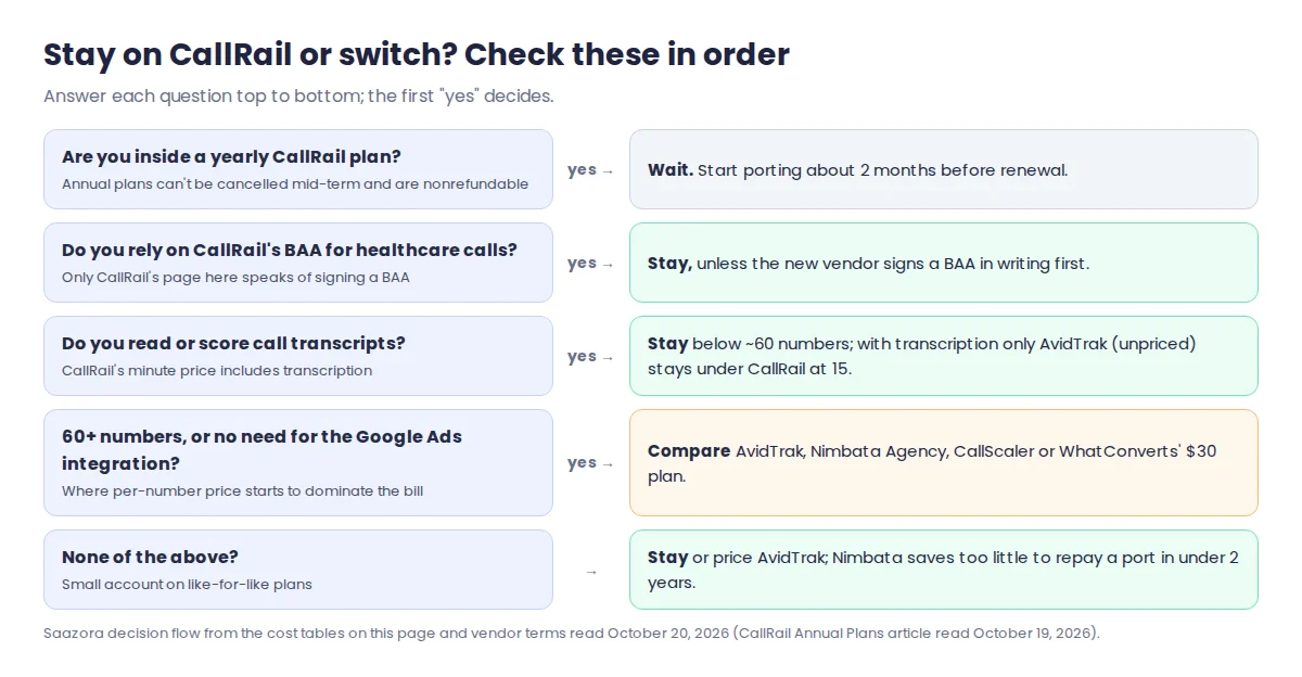 Decision flow for CallRail alternatives: on a yearly plan, wait for renewal; need transcription or a BAA, stay on CallRail; over 60 numbers or no Google Ads needs, compare AvidTrak, Nimbata, CallScaler or WhatConverts' $30 plan; otherwise stay