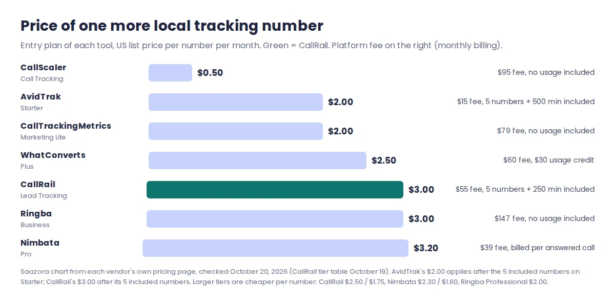 Bar chart of CallRail alternatives by price per extra local tracking number: CallScaler $0.50, AvidTrak $2.00, CallTrackingMetrics $2.00, WhatConverts $2.50, CallRail $3.00, Ringba $3.00, Nimbata Pro $3.20, with each platform fee shown beside the bar