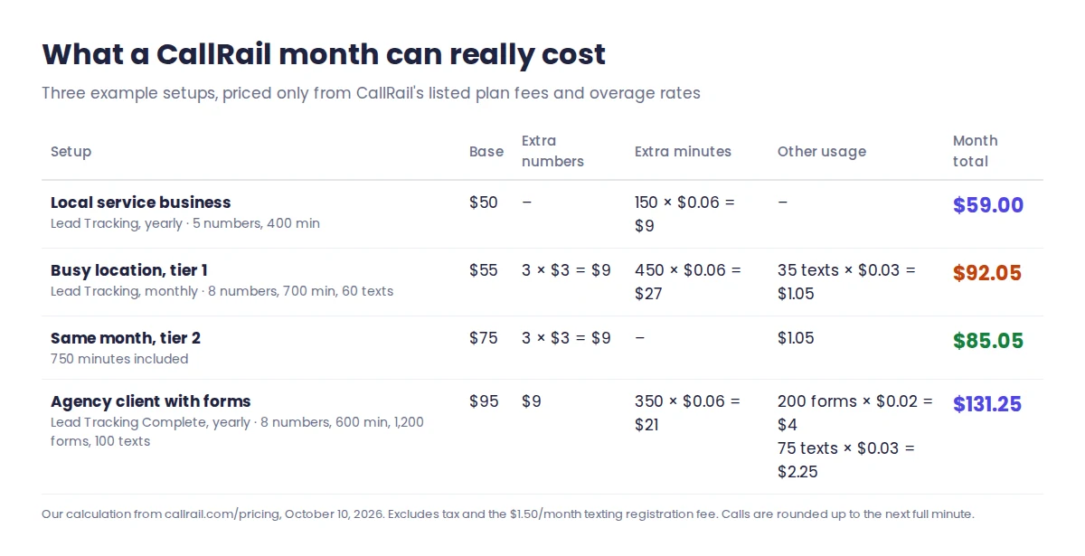 Example CallRail monthly bills in 2026: $59 for a local business on Lead Tracking yearly, $92.05 versus $85.05 for a busy location on tier 1 or tier 2, and $131.25 for an agency client on Lead Tracking Complete