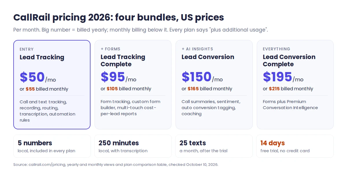 CallRail pricing 2026: Lead Tracking $50 a month yearly or $55 monthly, Lead Tracking Complete $95 or $105, Lead Conversion $150 or $165, Lead Conversion Complete $195 or $215