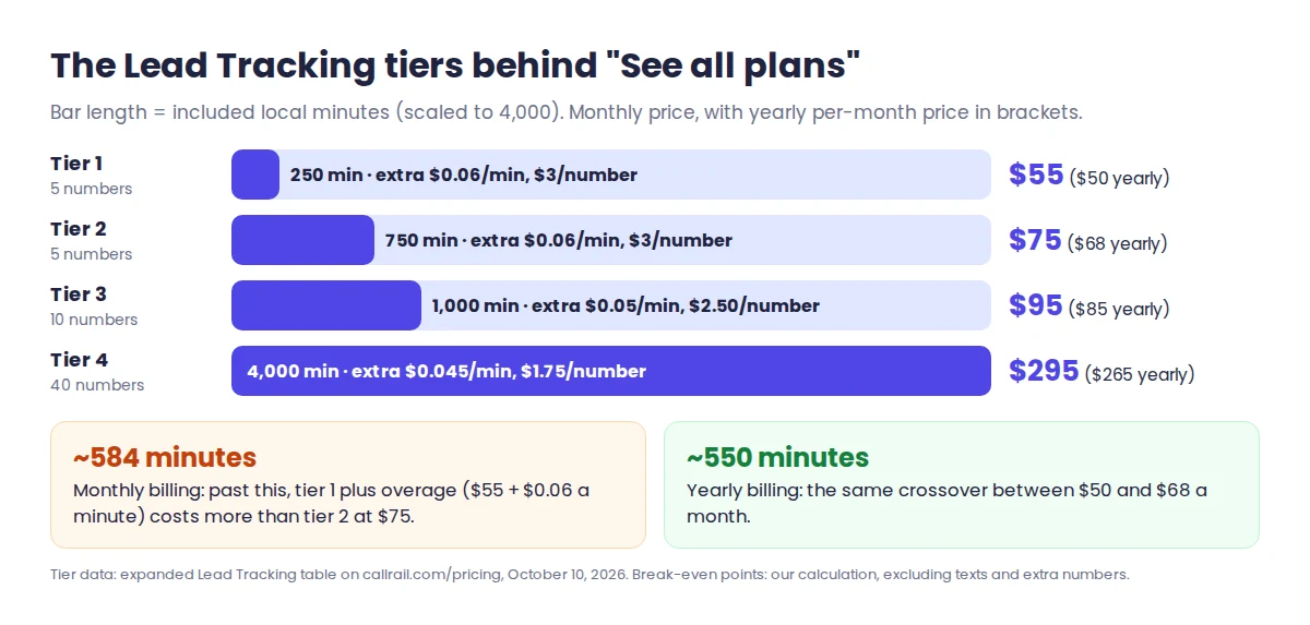 CallRail Lead Tracking tiers: $55 a month for 250 minutes, $75 for 750, $95 for 1,000 minutes and 10 numbers, $295 for 4,000 minutes and 40 numbers; tier 2 is cheaper above about 584 minutes a month
