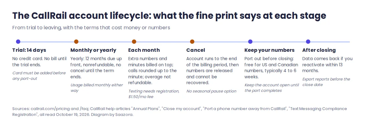 Timeline of CallRail account terms: 14-day trial without a card, yearly plans paid up front and nonrefundable, monthly overage billed and rounded up per call, numbers released after cancelling, porting out free for US and Canadian numbers in 4 to 6 weeks, data restorable within 13 months