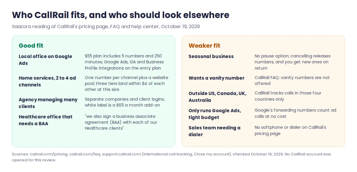 Fit matrix for CallRail: good fit for local offices on Google Ads, home services with several ad channels, agencies and healthcare offices that want CallRail's BAA; weaker fit for seasonal businesses, vanity numbers, countries outside the four supported, Google-Ads-only budgets and sales dialer teams