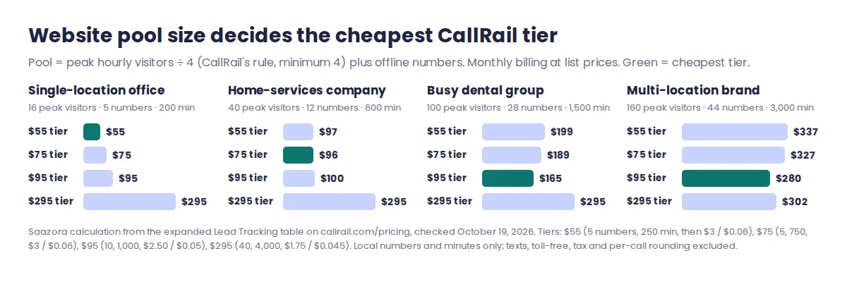 Bar chart of CallRail website pool sizes from peak hourly visitors and the cheapest Lead Tracking tier: 16 visitors needs 5 numbers at $55, 40 visitors needs 12 numbers at $96, 100 visitors needs 28 numbers at $165, 160 visitors needs 44 numbers at $280 a month