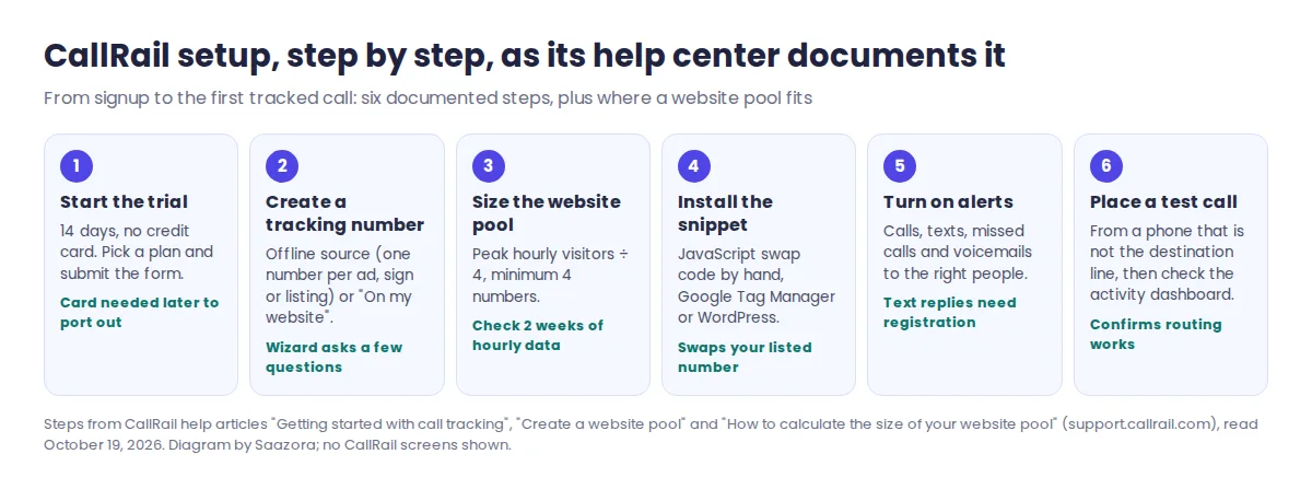 Six-step CallRail setup diagram from its help center: start the 14-day trial, create a tracking number, size the website pool at peak hourly visitors divided by four, install the JavaScript snippet, turn on alerts, place a test call