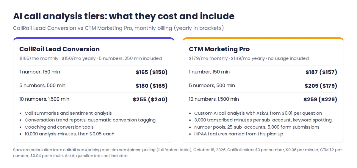 AI call analysis tiers compared: CallRail Lead Conversion vs CTM Marketing Pro monthly cost at three volumes, with what each AI tier includes