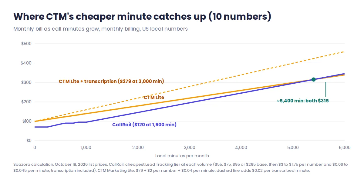 CallRail vs CTM cost as minutes grow with 10 numbers: CallRail is cheaper until about 5,400 minutes a month; CTM with transcription stays more expensive